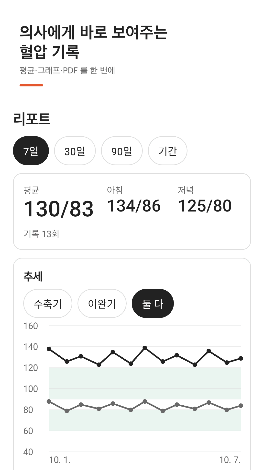 Cuffday 리포트 화면 — 7일 평균 130/83, 아침·저녁 평균, 정상 범위 띠가 있는 혈압 추이 그래프