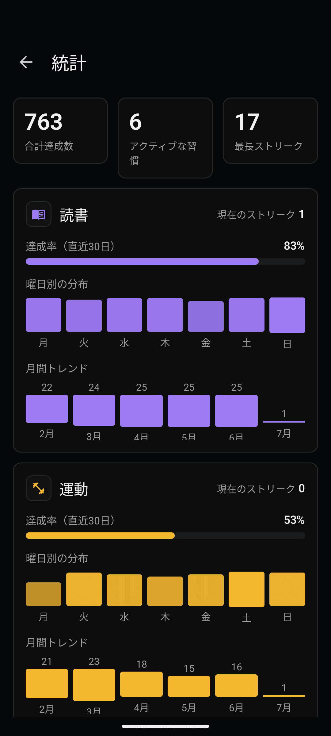 完了率・曜日分布・月別推移