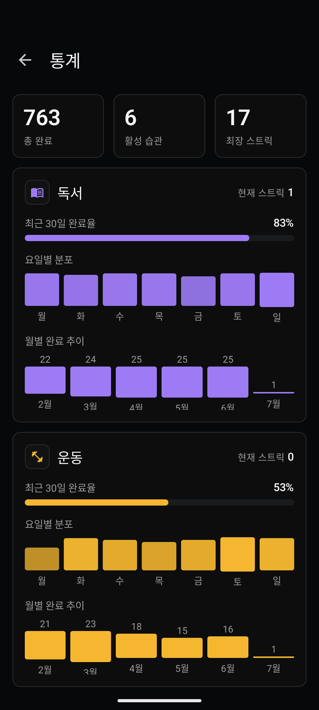 완료율·요일 분포·월별 추이