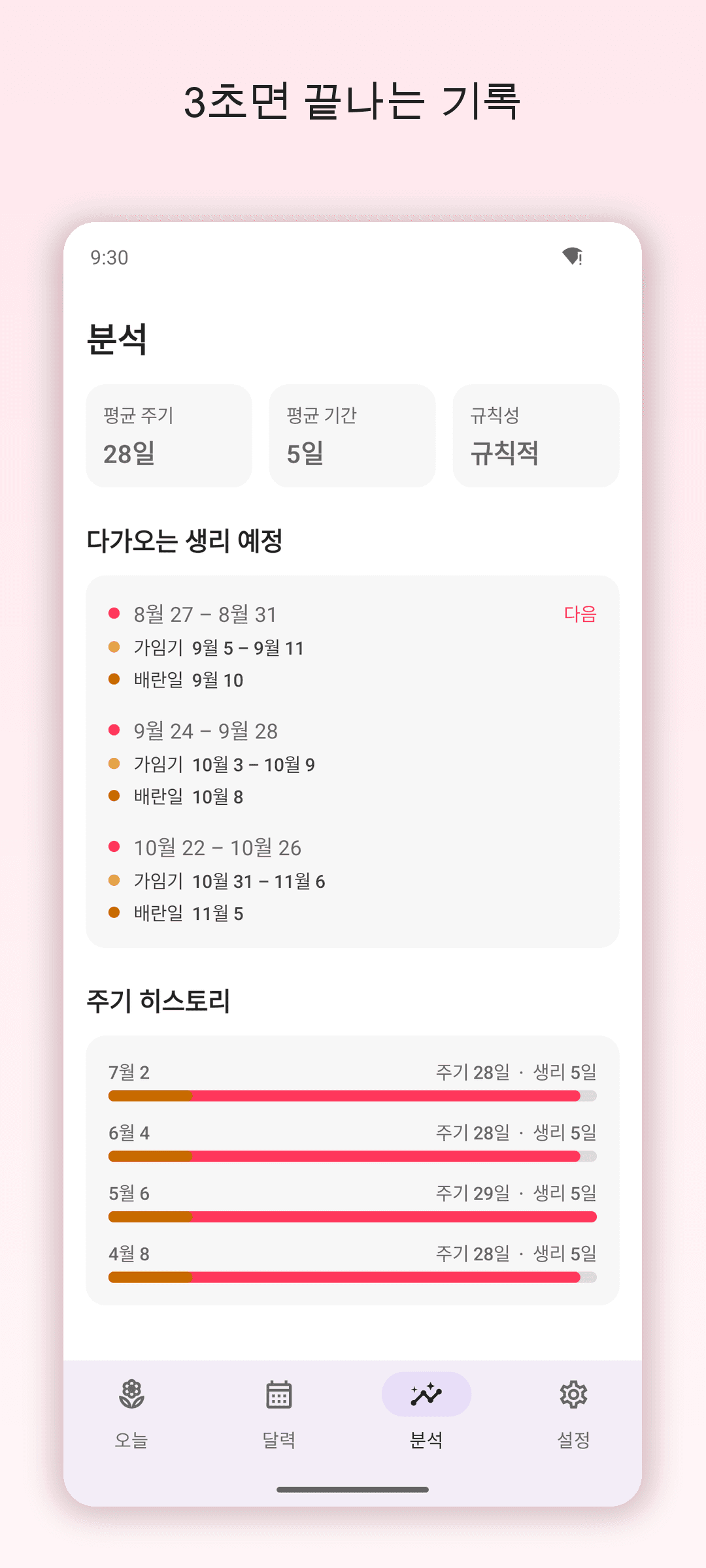 평균 주기와 다가오는 3번의 예측