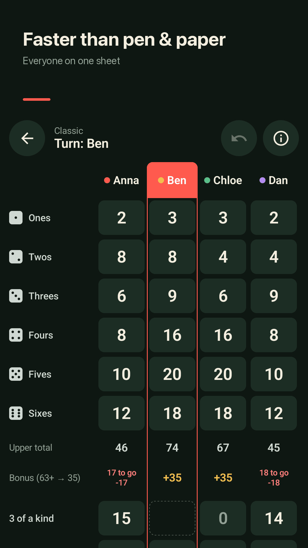Pipsheet score sheet: Classic rules, four players, Ben's turn highlighted, upper total and bonus (63+ → 35) progress