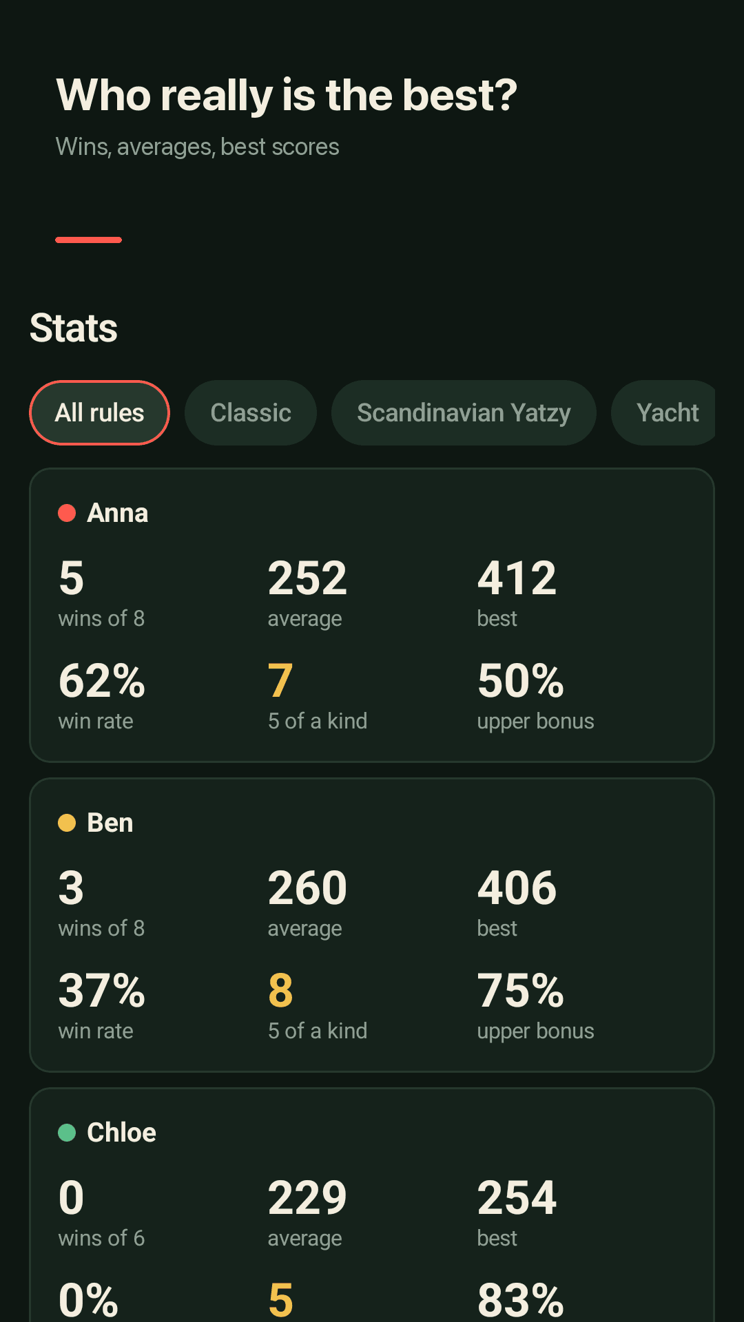 Wins, averages, best scores