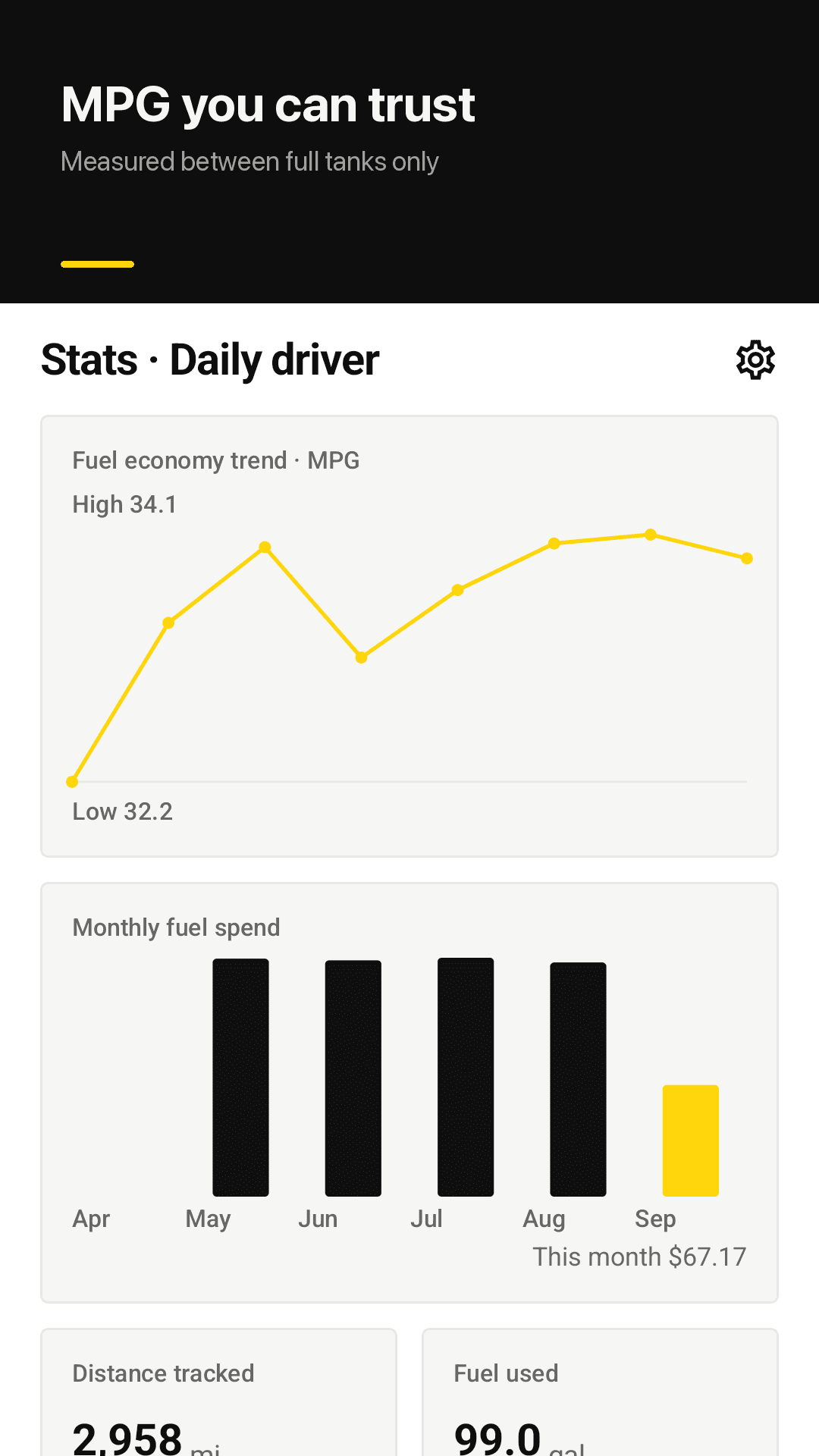 Fuel economy trend and monthly spend