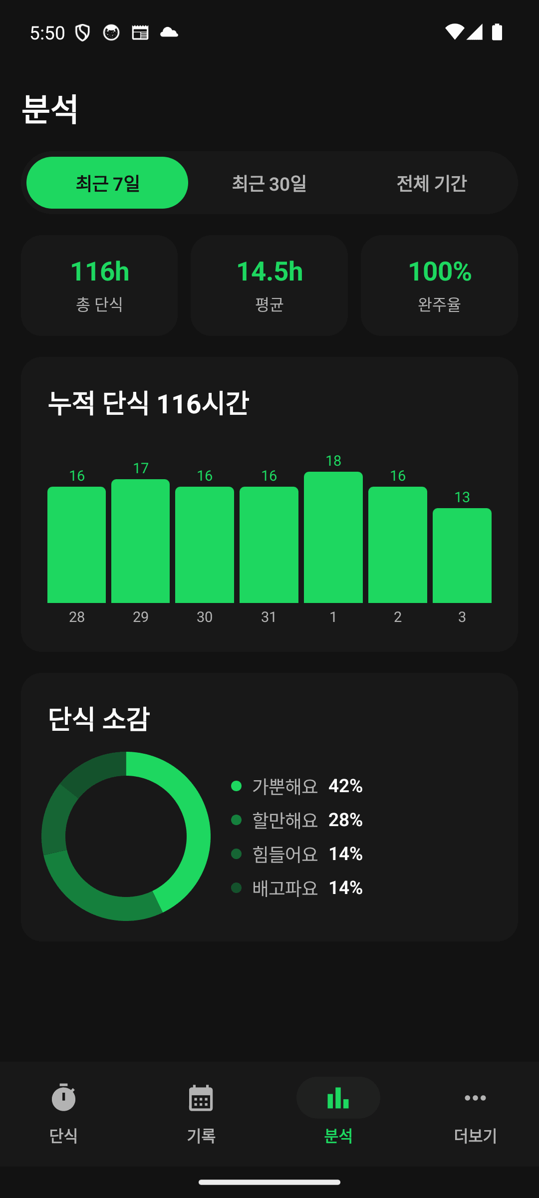 총 시간·평균·완주율 한눈에 보는 분석