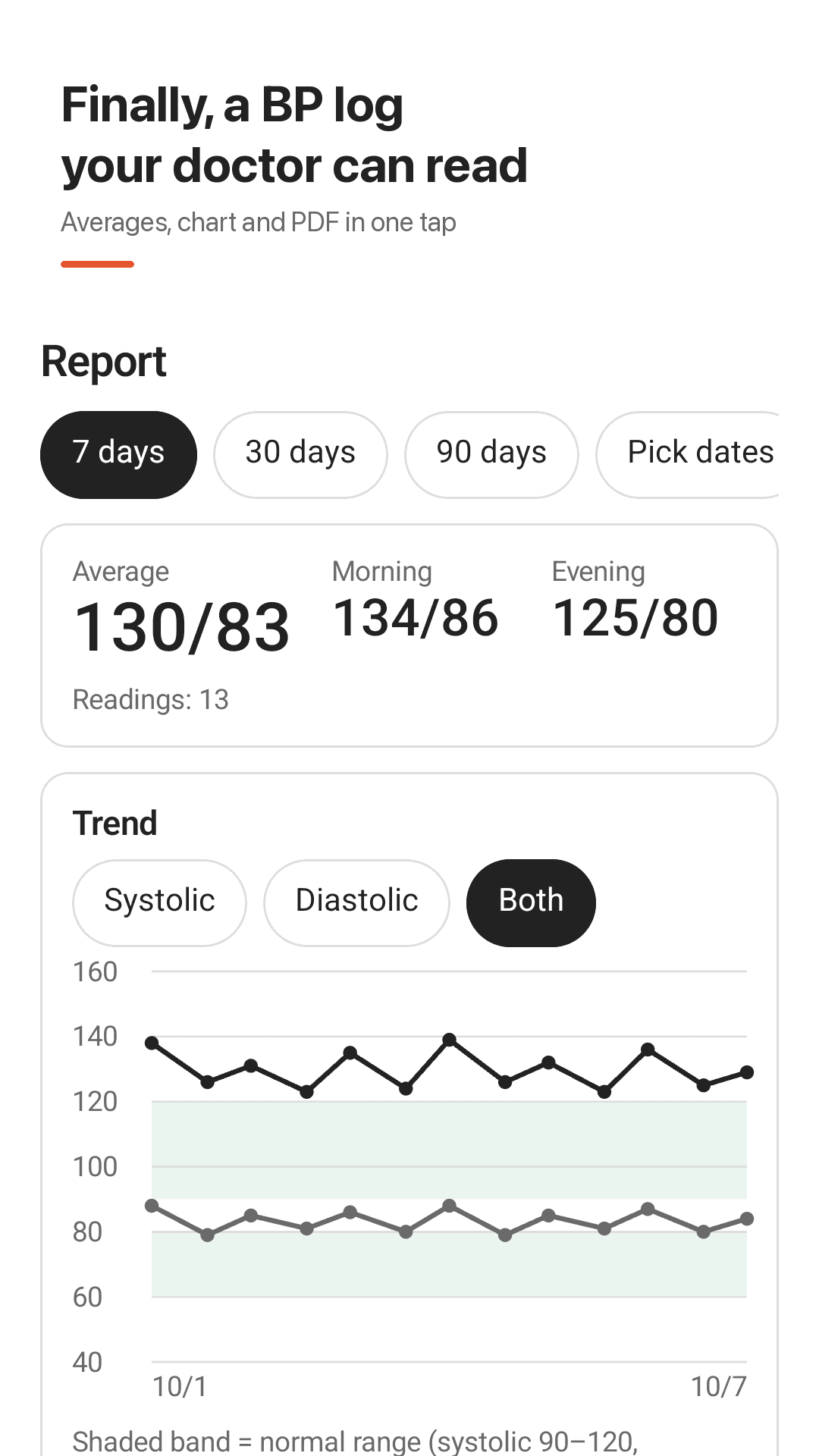 Cuffday report screen โ 7-day average 130/83, morning and evening averages, and a trend chart with a normal-range band