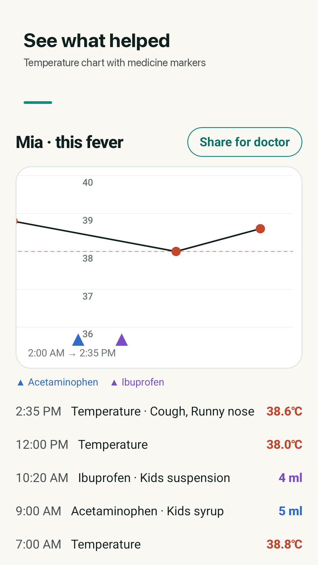 Fever chart with medicine markers