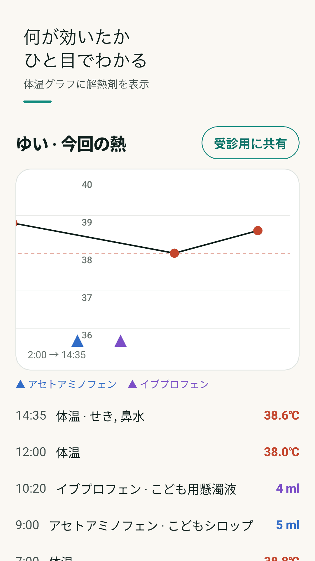 解熱剤マーク付きの体温グラフ