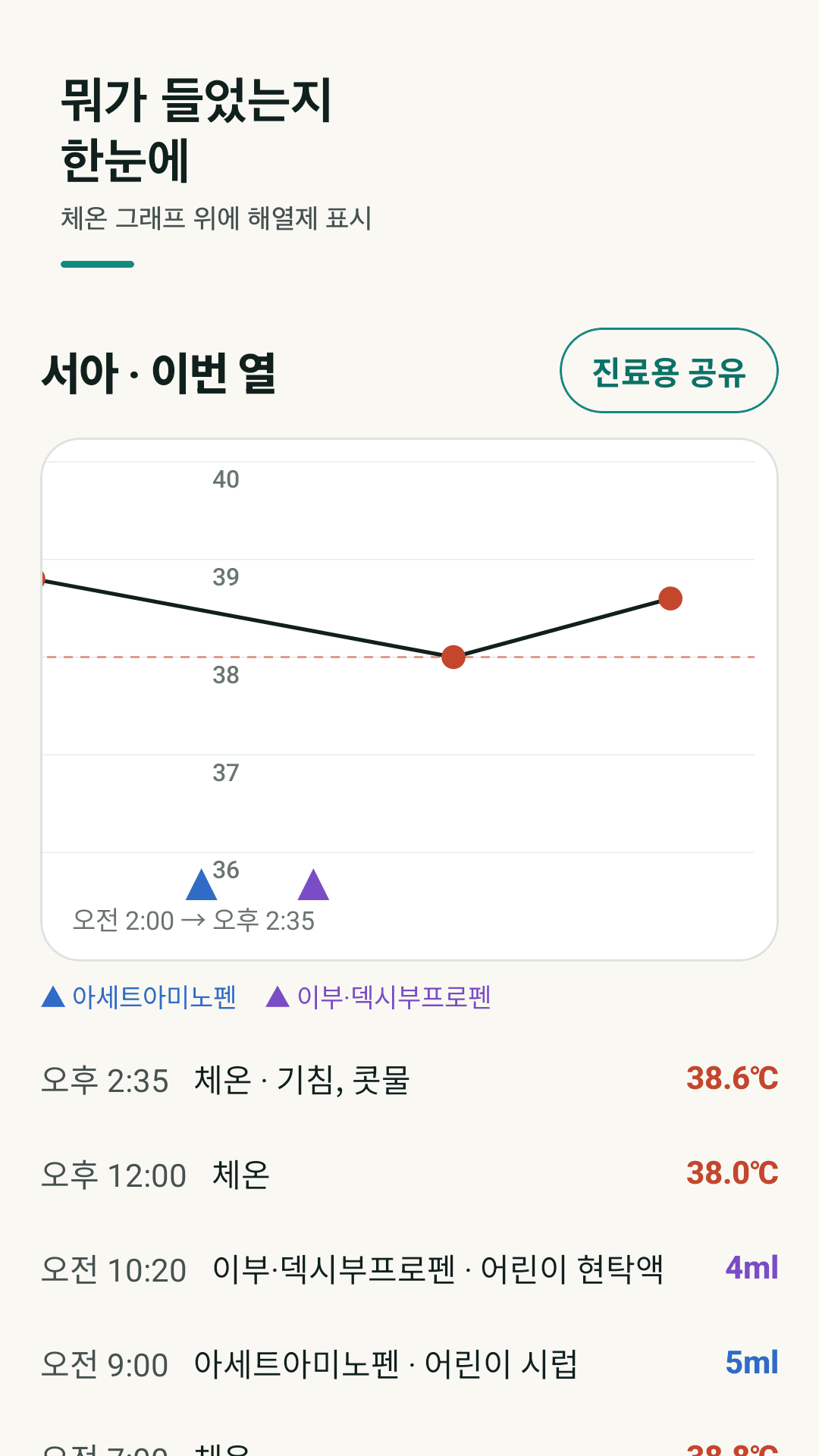 해열제가 표시된 체온 그래프