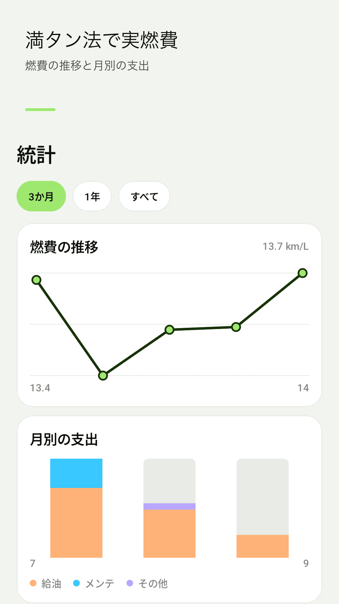 燃費推移と月別支出