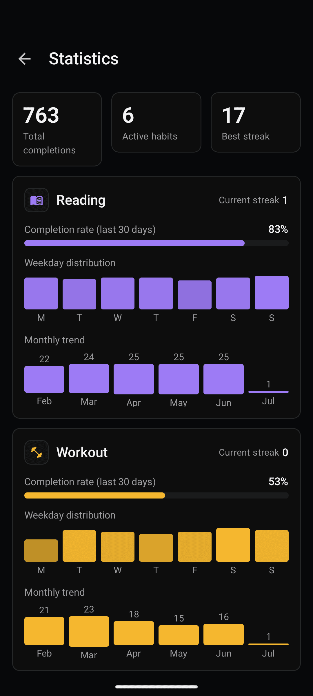Completion rate, weekday & monthly trends