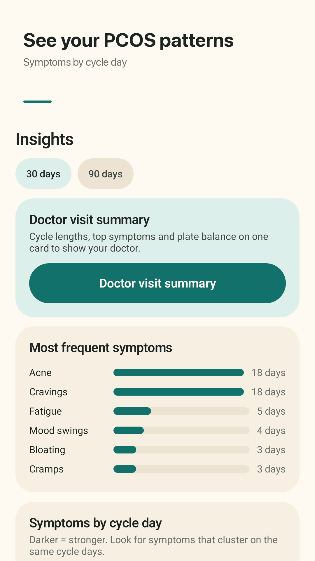 Symptoms by cycle day