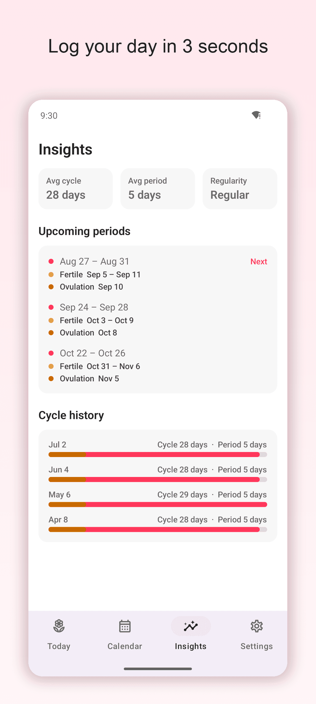 Average cycle and your next three predictions
