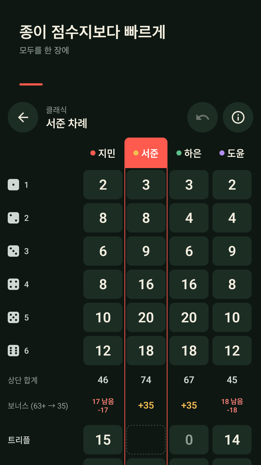 Pipsheet 점수표 화면: 클래식 규칙, 4명 플레이어, 서준 차례 강조, 상단 합계와 보너스(63+ → 35) 진행