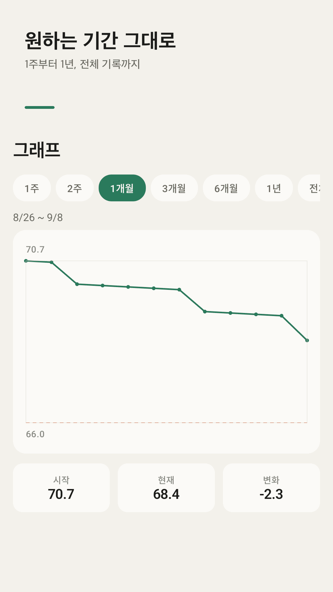 1주부터 전체까지, 원하는 구간의 추세