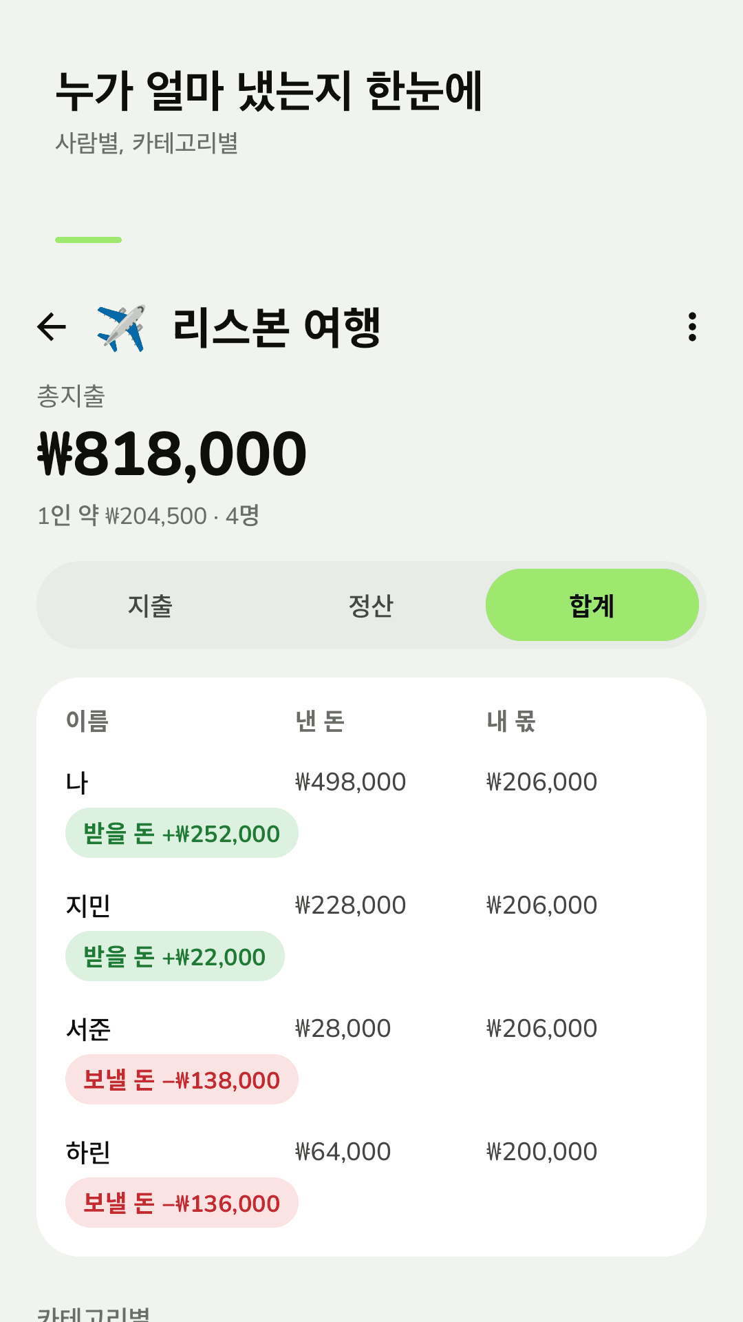 누가 얼마 냈고 얼마 받을지, 항목별 지출